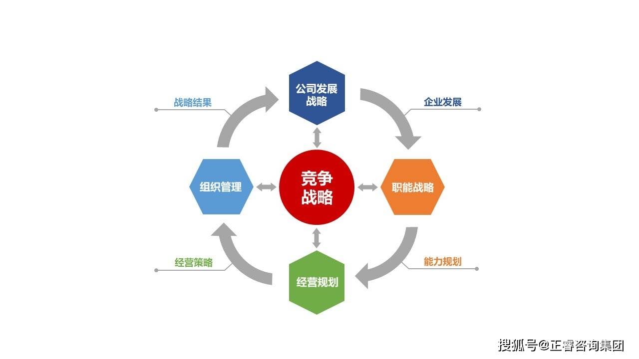 正睿咨詢戰(zhàn)略與組織管理模型 驅(qū)動(dòng)企業(yè)高效發(fā)展的核心框架