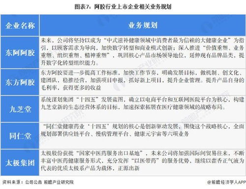2022年阿膠行業上市公司全方位對比 業務布局、業績表現與投資咨詢